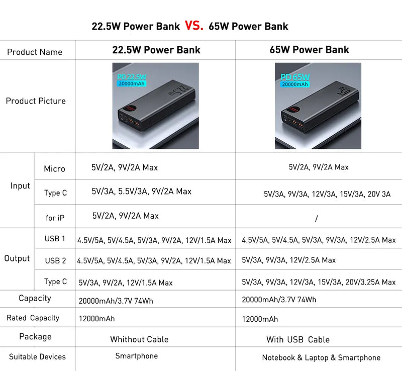 Power Bank   20000mAh Portable Charging 65W